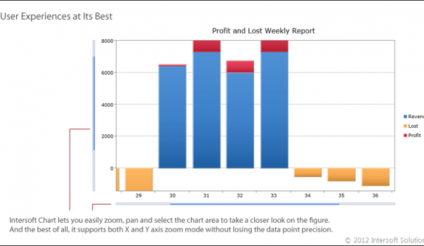 Intersoft Chart takes user experience to a whole new level