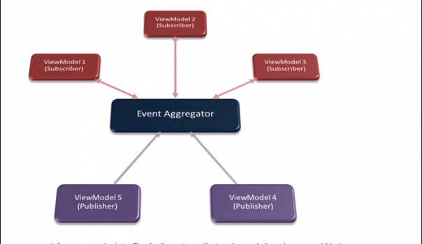 EventAggregator Overview