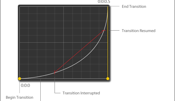 ContentTransition with default strategy