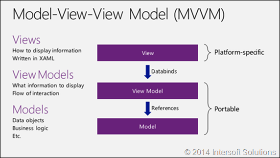 MVVM Pattern