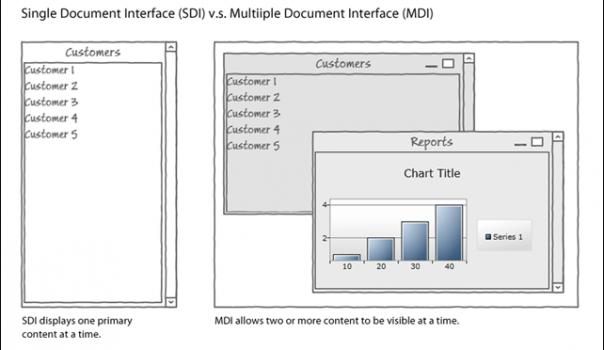 SDI vs MDI