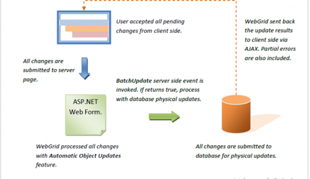 Batch update processing